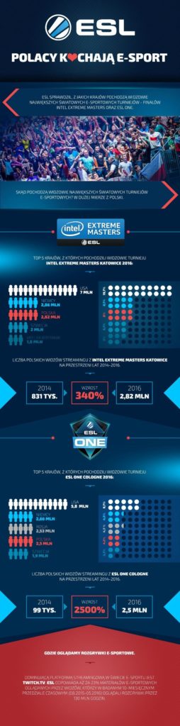 polacy-kochaja-e-sport-infografika