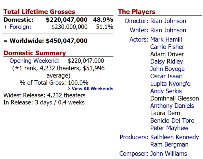 Ostatni Jedi 450 mln USD box office na świecie