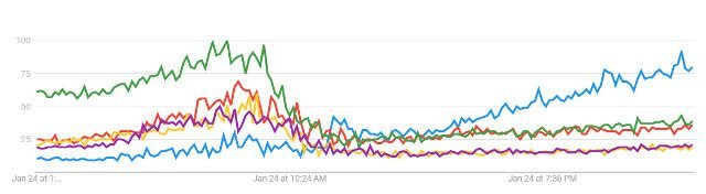 Sea of Thieves Google trends