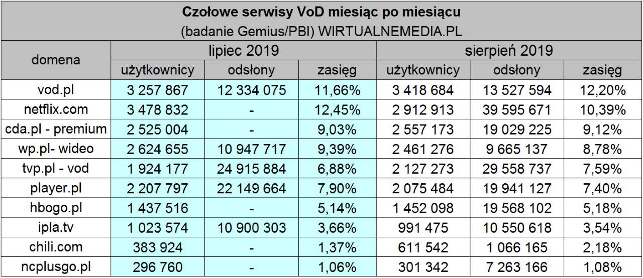 VOD w Polsce