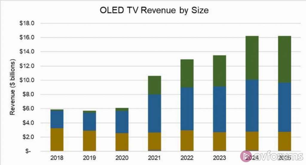 Sprzedaż telewizorów OLED wystrzeli po pandemii? Prognozy nie pozostawiają złudzeń