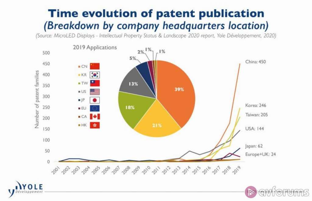 Wkrótce zobaczymy więcej telewizorów Micro LED? Chińskie firmy zgłaszają lawinę patentów!
