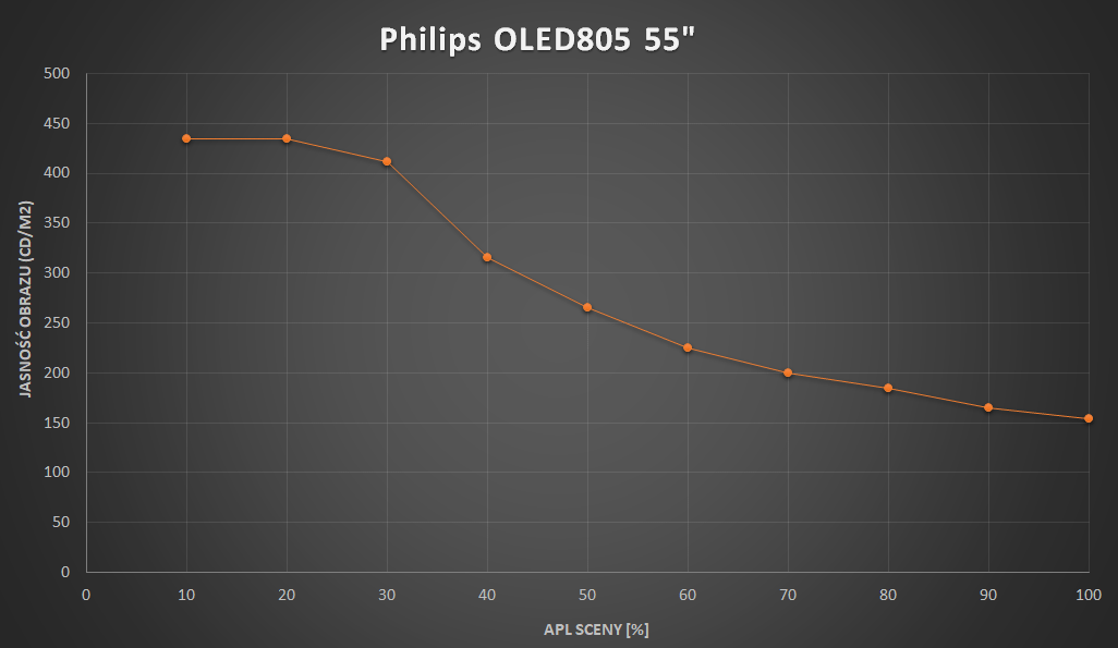 philips-oled805-luminance-apl.png