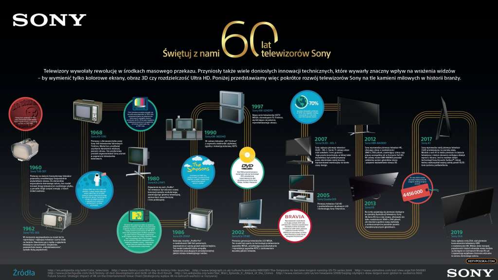 Historia firmy Sony - marka telewizorów
