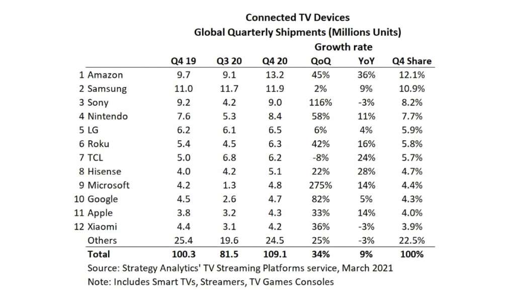 Zaskakujący nowy lider rynku Smart TV, przystawek i konsol! Najwięksi producenci telewizorów pokonani