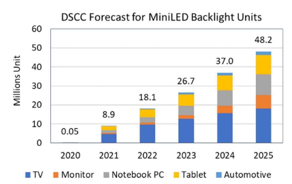Telewizory MiniLED: prognoza sprzedaży na 2021 rok. Dominacja nad OLED już w tym roku?