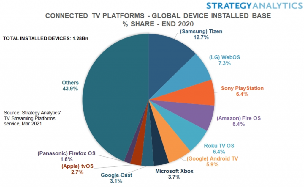 Lider rynku systemów Smart TV jest tylko jeden. Android TV daleko w tyle - który producent rządzi branżą?