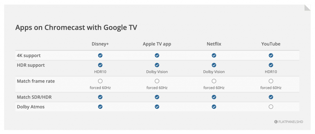 Planujesz zakup przystawki Chromecast z Google TV? Sprawdź wsparcie dla 4K HDR i Dolby Atmos w serwisach streamingowych!