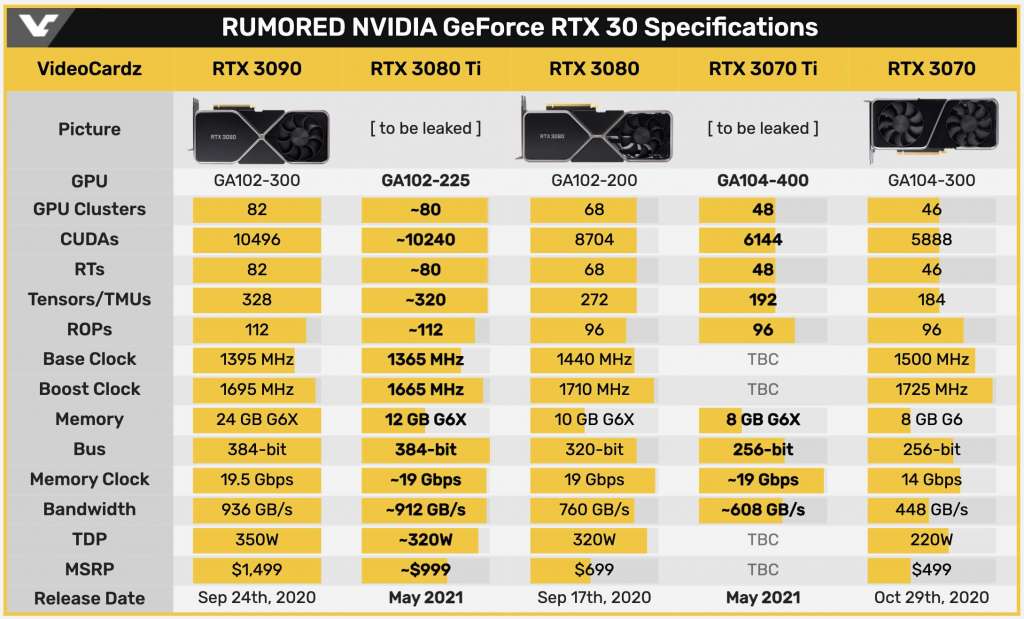 Wyciekły specyfikacje nowych kart graficznych NVIDIA! Kiedy pojawią się RTX 3080 Ti i RTX 3070 Ti i czy w ogóle je kupimy?
