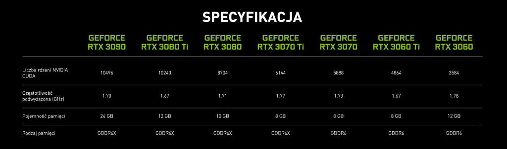 Są ceny nowych kart NVIDIA: GeForce RTX 3080 Ti i 3070 Ti! Kiedy w sklepach i czy tym razem uda się kupić?