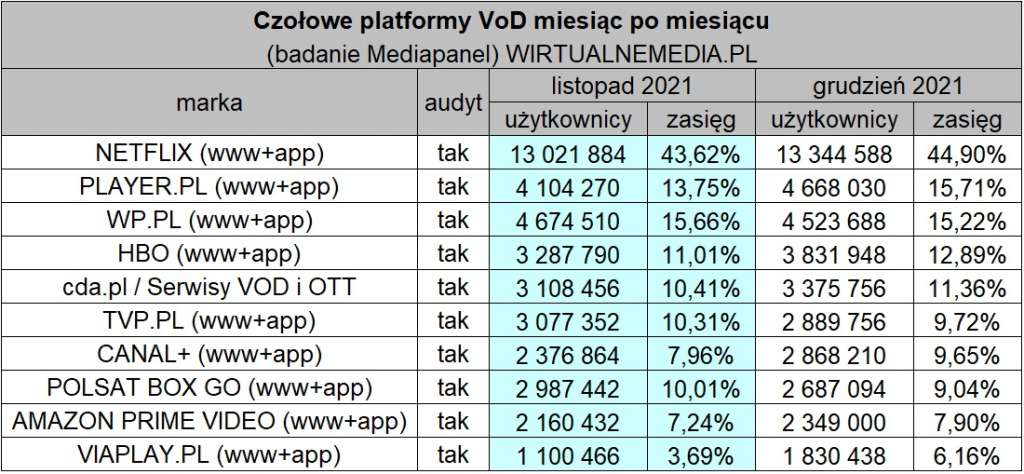 Viaplay: są dane oglądalności za grudzień! Czy serwis "odbił się" po przejęciu KSW i promocjach? Ja oglądać za darmo?