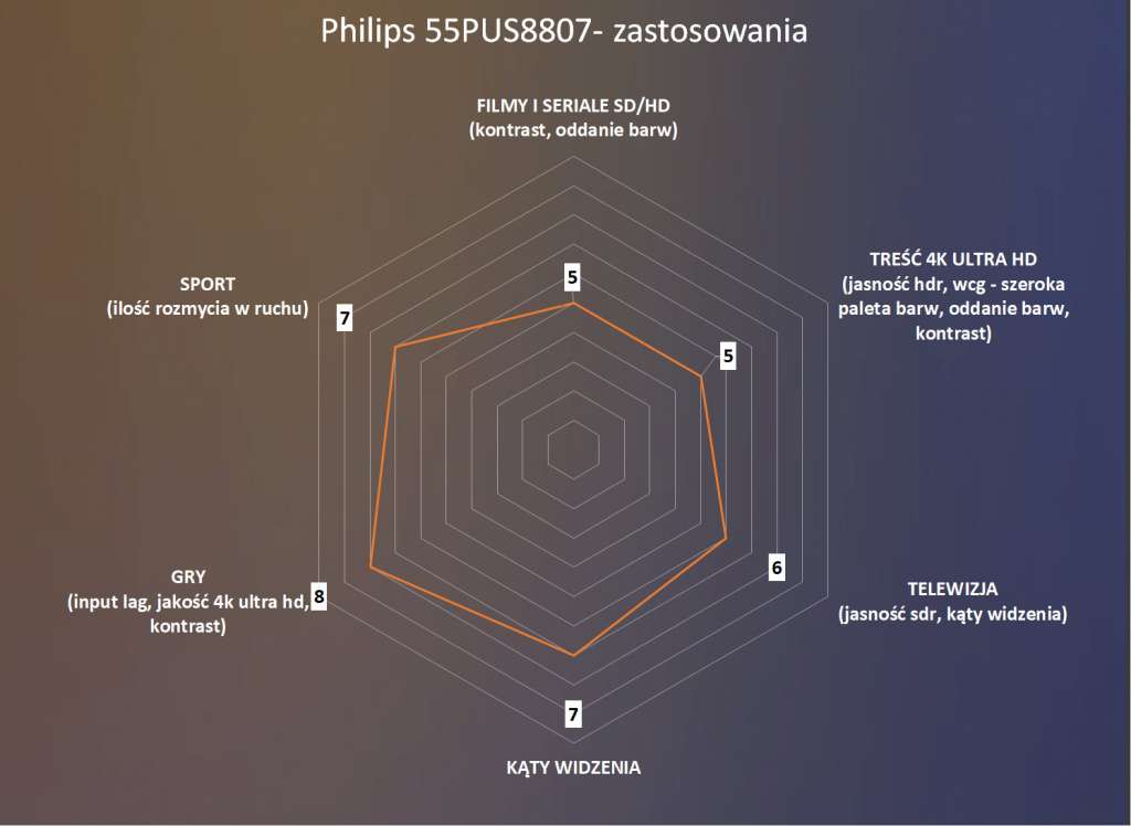 Philips-PUS8807-ocena