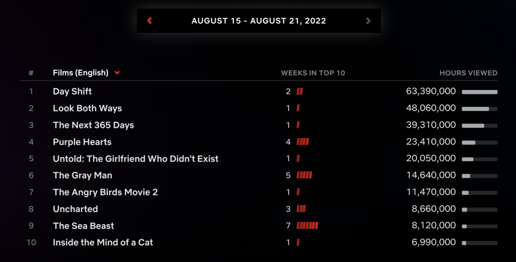 Czy film "Kolejne 365 dni" podbił świat? Netflix ujawnił globalny ranking! Które miejsce polskiego hitu?