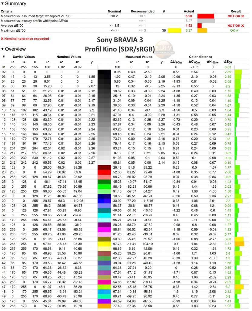 Pomiary ekranu w profilu kino na telewizorze 4K LED Sony BRAVIA 3 z rocznika 2025 w teście HDTVPolska