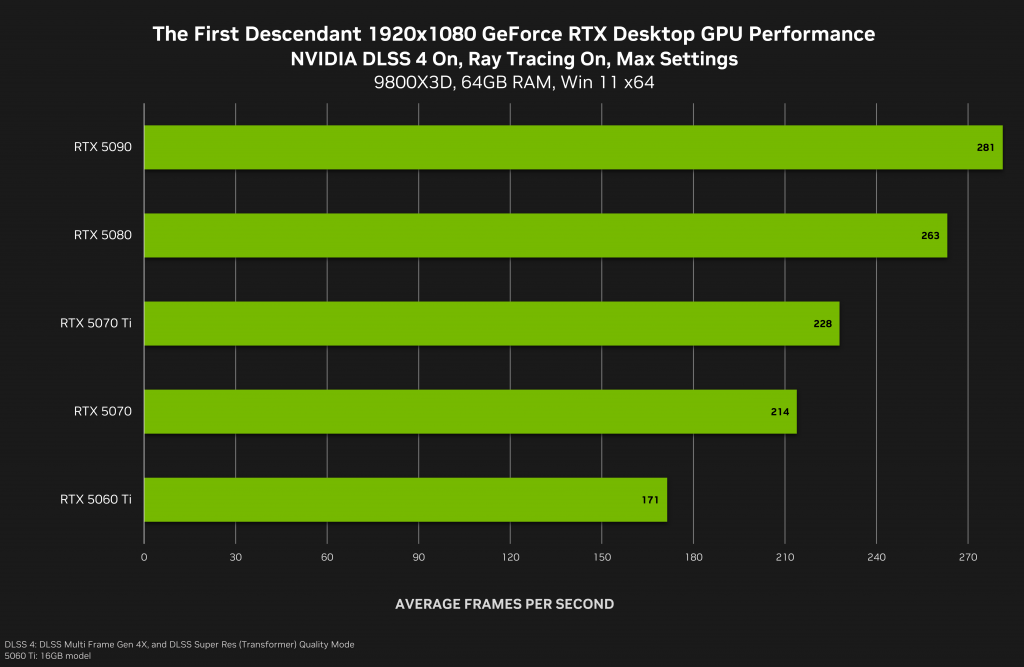 Gra The First Descendant - wydajność desktopowych kart GeForce RTX w 1920x1080 z RT ON i DLSS 4