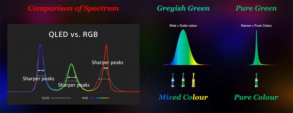 schemat działania matrycy RGB LED od Sony - porównanie z QLED
