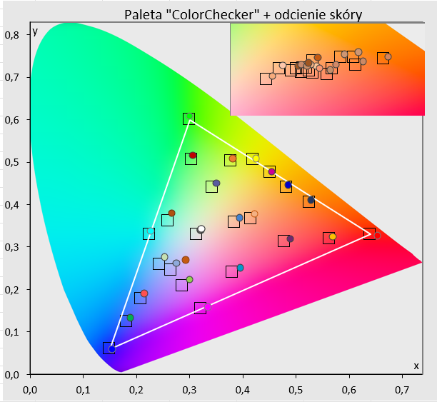 TCL C9K QD-Mini LED – dokładność kolorów w ustawieniach fabrycznych Wykres ColorChecker – odwzorowanie kolorów i odcieni skóry w trybie fabrycznym telewizora TCL C9K QD-Mini LED
