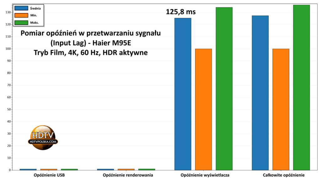Telewizor Haier M95 - pomiar Input lag 144 Hz tryb Gra