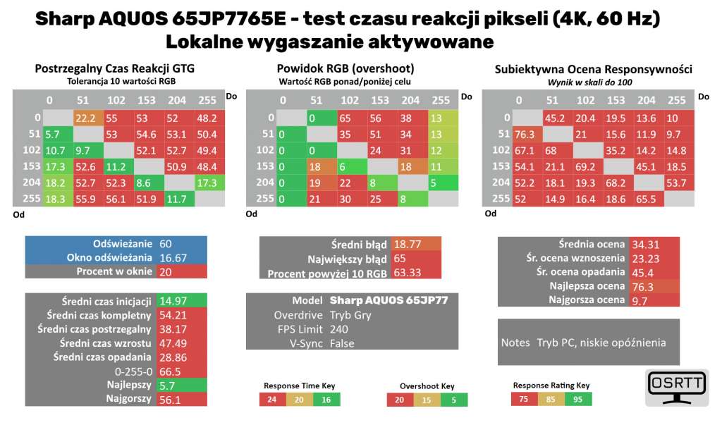 Wyniki pomiarów czasu reakcji pikseli na telewizorze Sharp JP7