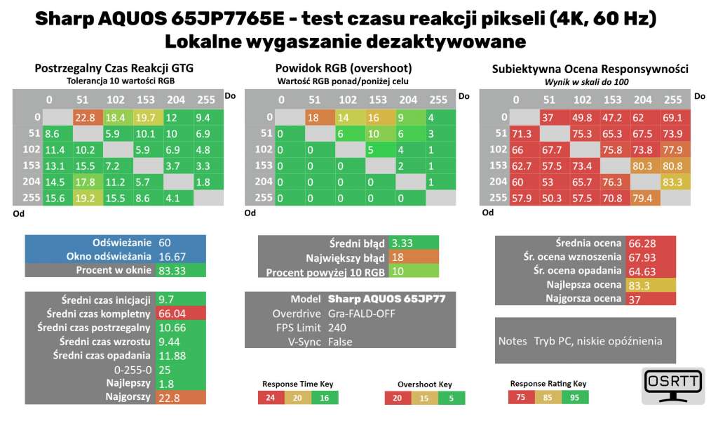 Wyniki pomiarów czasu reakcji pikseli na telewizorze Sharp JP7