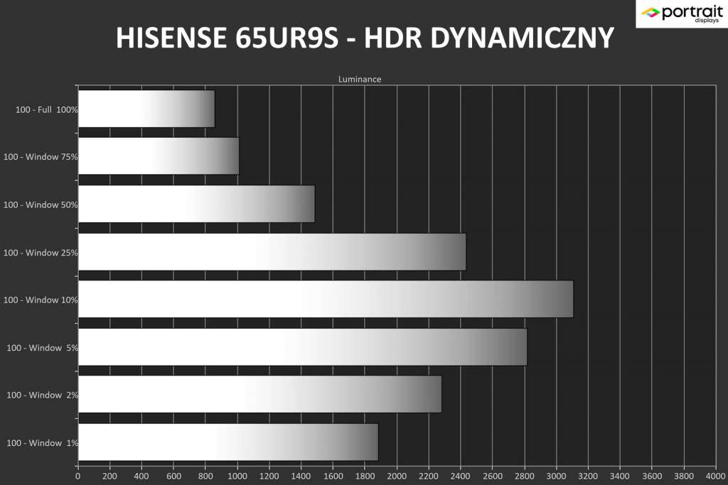 Test telewizora HISENSE RGB Mini LED UR9S - wykres prezentujący pomiary jasności w trybie HDR Dynamiczny