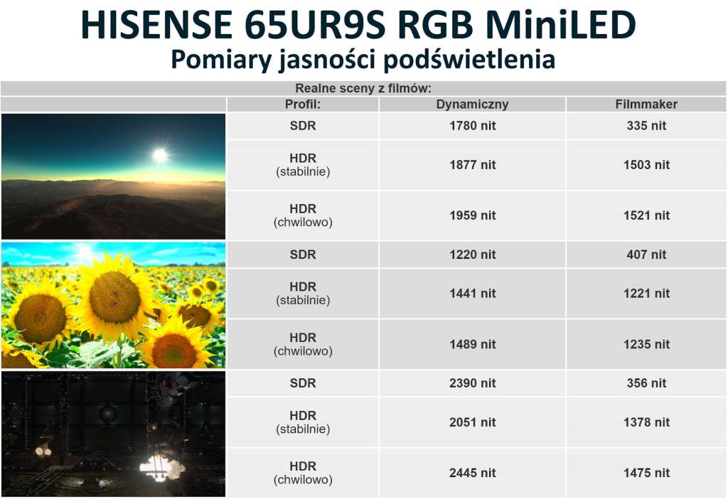 Test telewizora HISENSE RGB Mini LED UR9S - wykres prezentujący pomiary jasności podświetlenia